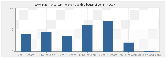 Women age distribution of Le Pin in 2007